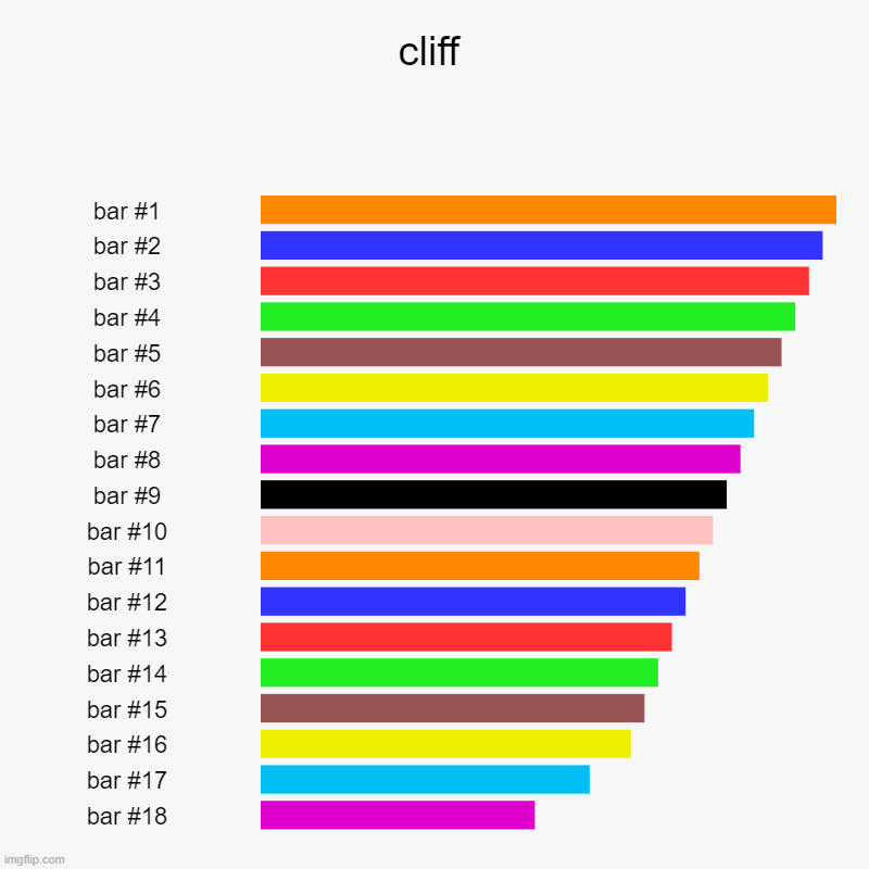 cliff | | image tagged in charts,bar charts | made w/ Imgflip chart maker