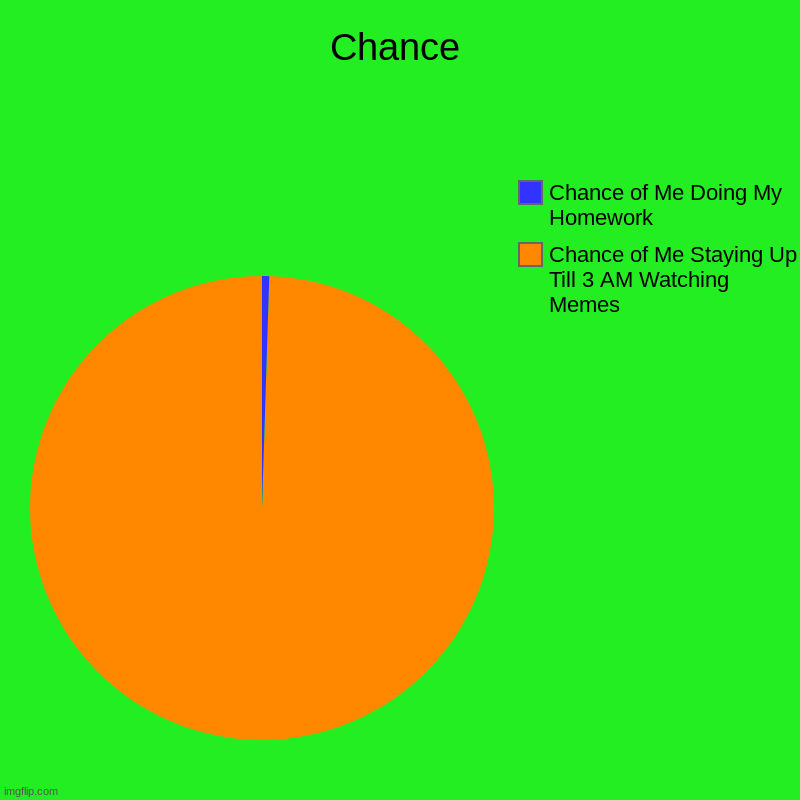 Meme | Chance | Chance of Me Staying Up Till 3 AM Watching Memes, Chance of Me Doing My Homework | image tagged in charts,pie charts | made w/ Imgflip chart maker