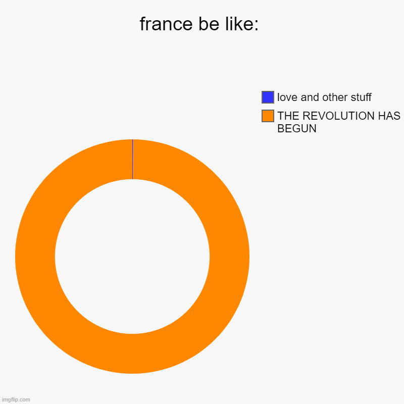 france be like: | THE REVOLUTION HAS BEGUN, love and other stuff | image tagged in charts,donut charts | made w/ Imgflip chart maker