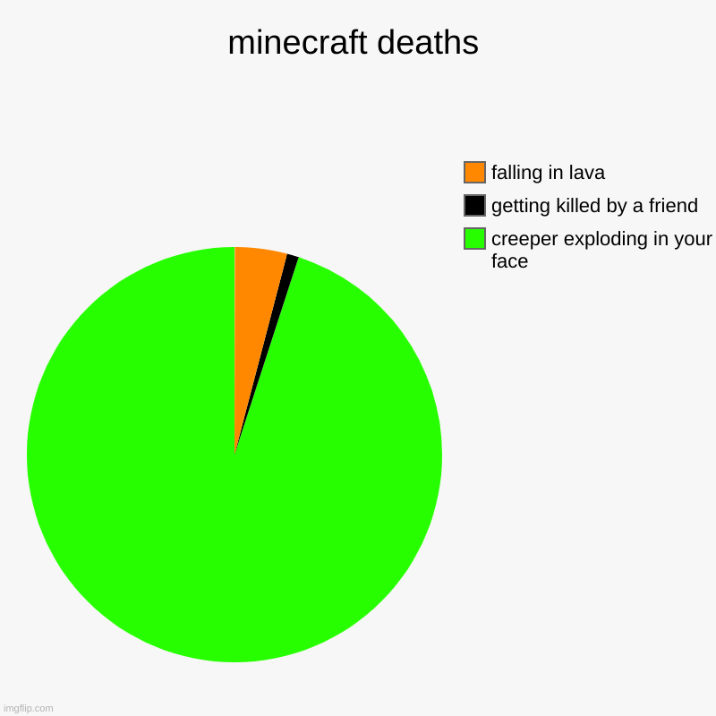 true | minecraft deaths | creeper exploding in your face, getting killed by a friend, falling in lava | image tagged in charts,pie charts | made w/ Imgflip chart maker