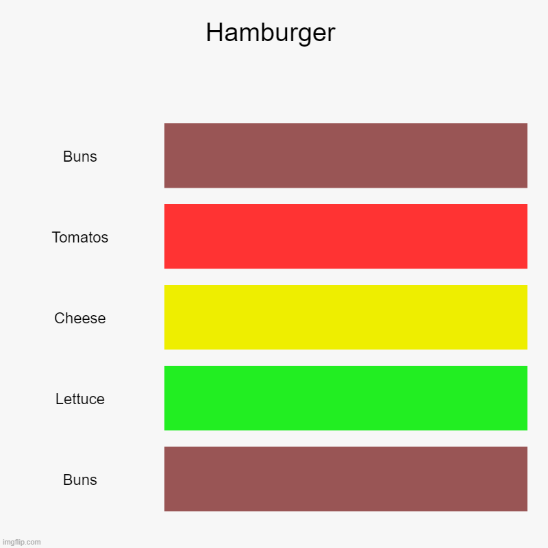Hamburger | Buns, Tomatos, Cheese, Lettuce, Buns | image tagged in charts,bar charts | made w/ Imgflip chart maker