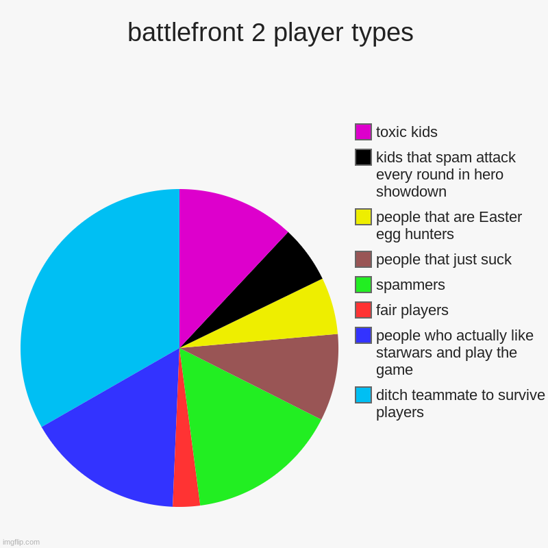 battlefront 2 player types | battlefront 2 player types | ditch teammate to survive players, people who actually like starwars and play the game, fair players, spammers, | image tagged in charts,pie charts | made w/ Imgflip chart maker
