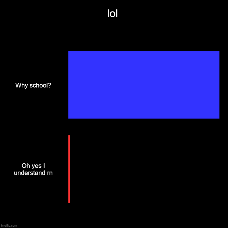 lol | Why school?, Oh yes I understand rn | image tagged in charts,bar charts | made w/ Imgflip chart maker
