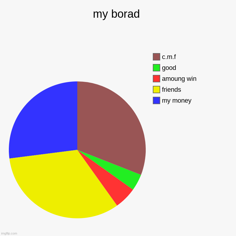 my borad | my money, friends, amoung win, good, c.m.f | image tagged in charts,pie charts | made w/ Imgflip chart maker