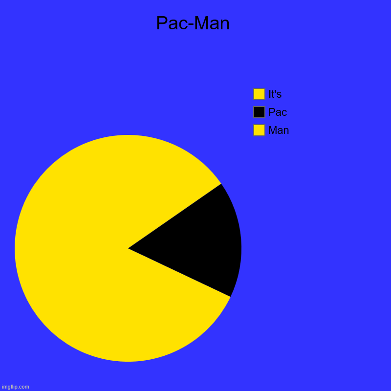 Pac-Man | Pac-Man | Man, Pac, It's | image tagged in charts,pacman | made w/ Imgflip chart maker