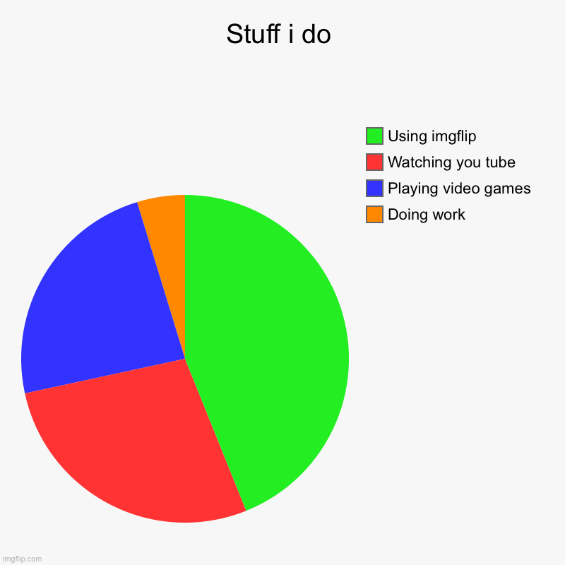 It’s tru | Stuff i do | Doing work, Playing video games, Watching you tube, Using imgflip | image tagged in charts,pie charts | made w/ Imgflip chart maker