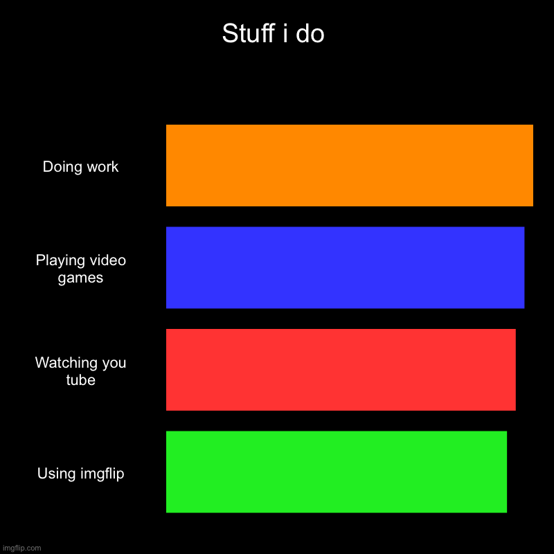 Stuff i do | Doing work, Playing video games, Watching you tube, Using imgflip | image tagged in charts,bar charts | made w/ Imgflip chart maker