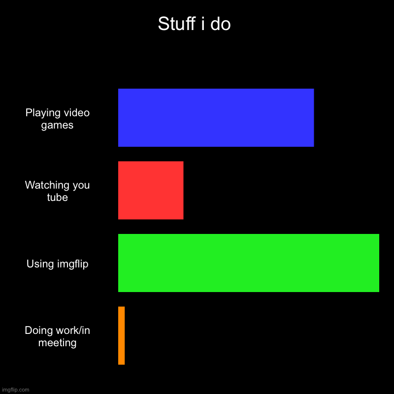 It tru | Stuff i do | Playing video games, Watching you tube, Using imgflip, Doing work/in meeting | image tagged in charts,bar charts | made w/ Imgflip chart maker