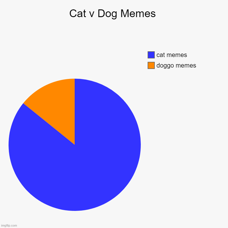 Cat v Dog Memes | doggo memes, cat memes | image tagged in charts,pie charts | made w/ Imgflip chart maker