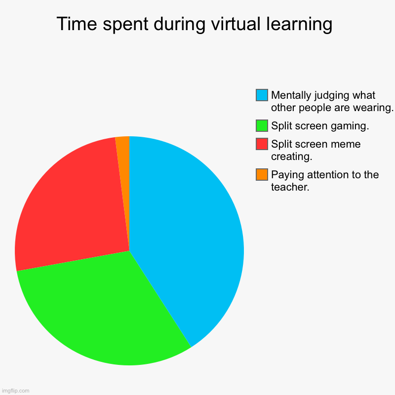 Time spent during virtual learning | Paying attention to the teacher., Split screen meme creating., Split screen gaming., Mentally judging w | image tagged in charts,pie charts | made w/ Imgflip chart maker