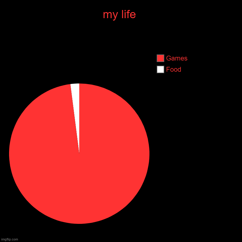 im on my wii | my life | Food, Games | image tagged in charts,pie charts | made w/ Imgflip chart maker