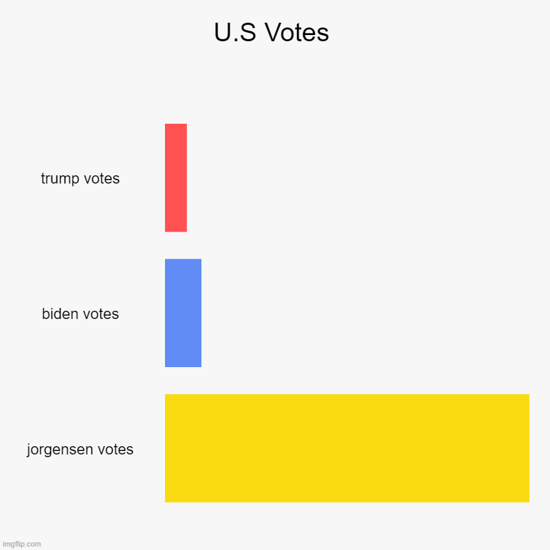 U.S Votes | trump votes, biden votes, jorgensen votes | image tagged in charts,bar charts | made w/ Imgflip chart maker