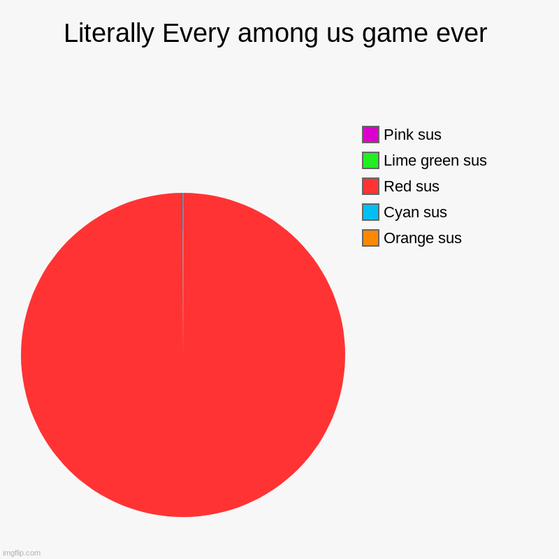 Literally Every among us game ever | Orange sus, Cyan sus, Red sus, Lime green sus, Pink sus | image tagged in charts,pie charts | made w/ Imgflip chart maker
