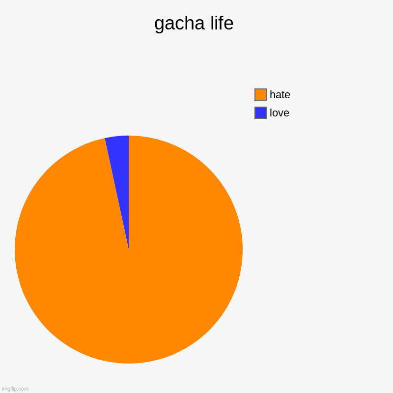 gacha life | love, hate | image tagged in charts,pie charts | made w/ Imgflip chart maker