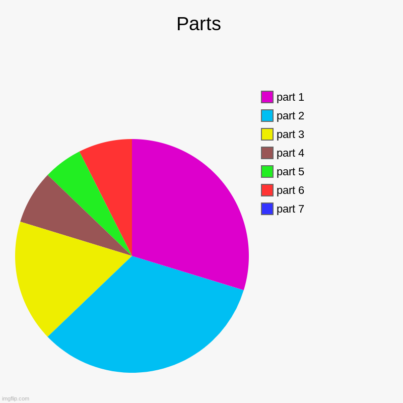 P A R T S | Parts | part 7, part 6, part 5, part 4, part 3, part 2, part 1 | image tagged in charts,pie charts | made w/ Imgflip chart maker