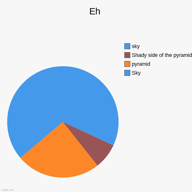Pyramaid | Eh | Sky, pyramid, Shady side of the pyramid, sky | image tagged in charts,pie charts | made w/ Imgflip chart maker