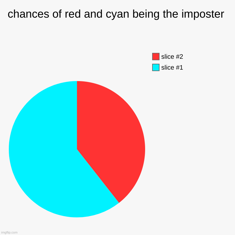 IT'S TRUE THO | chances of red and cyan being the imposter | | image tagged in charts,so true | made w/ Imgflip chart maker