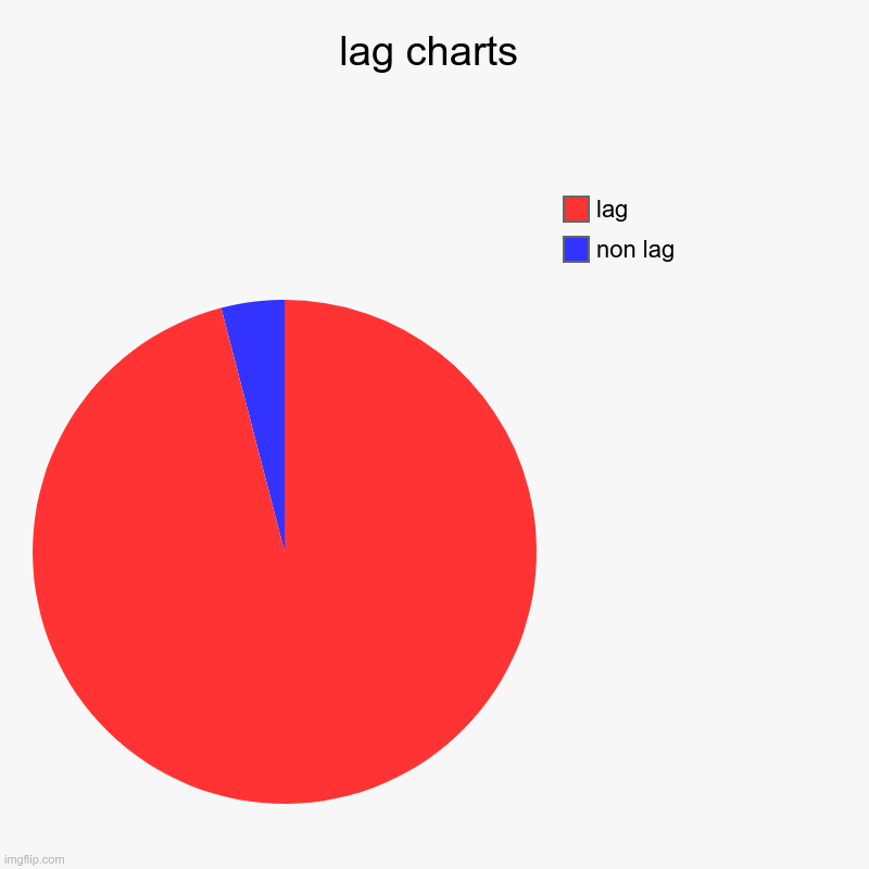 lag charts | non lag, lag | image tagged in charts,pie charts | made w/ Imgflip chart maker