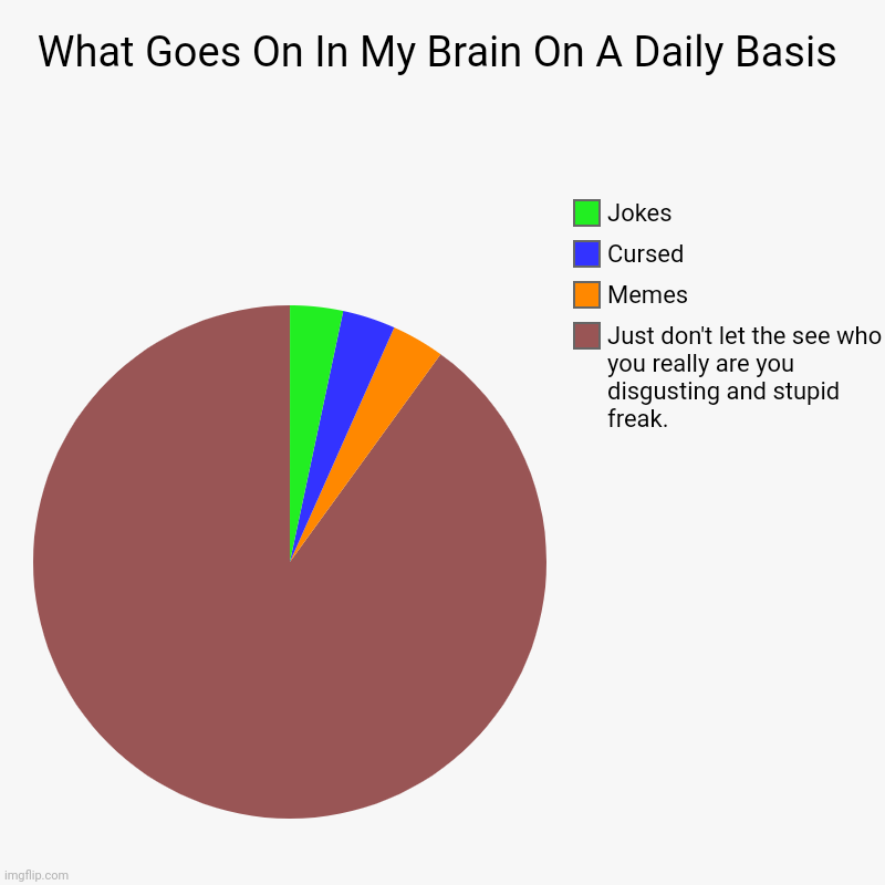 my brain on a daily basis | What Goes On In My Brain On A Daily Basis | Just don't let the see who you really are you disgusting and stupid freak., Memes, Cursed, Jokes | image tagged in charts,pie charts | made w/ Imgflip chart maker