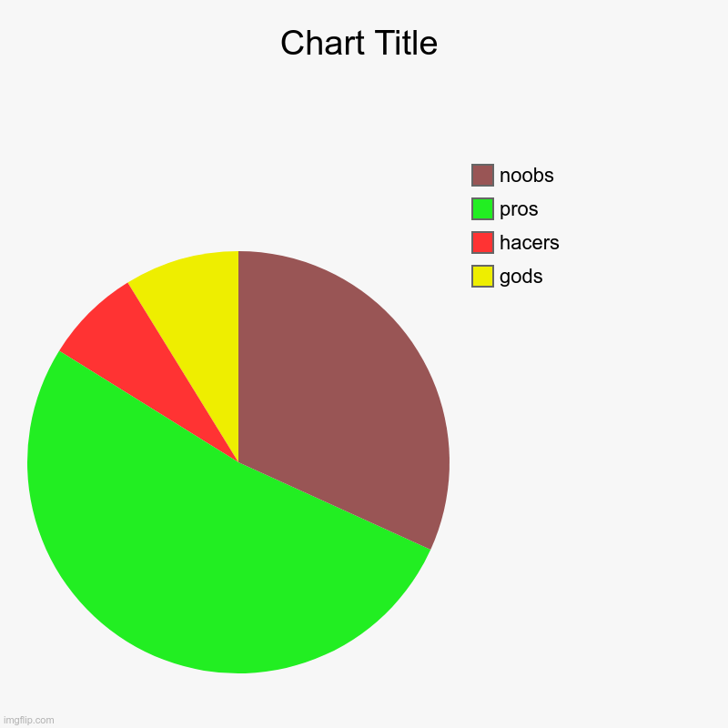 gods, hacers, pros, noobs | image tagged in charts,pie charts | made w/ Imgflip chart maker