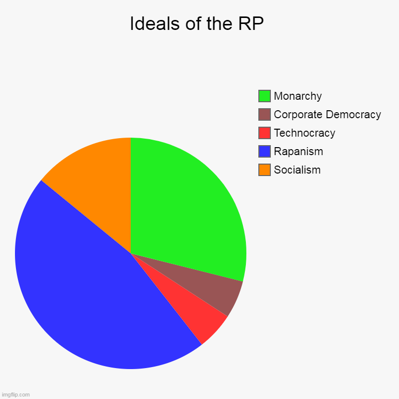 Ideals of the RP | Ideals of the RP | Socialism, Rapanism, Technocracy, Corporate Democracy, Monarchy | image tagged in charts,pie charts | made w/ Imgflip chart maker