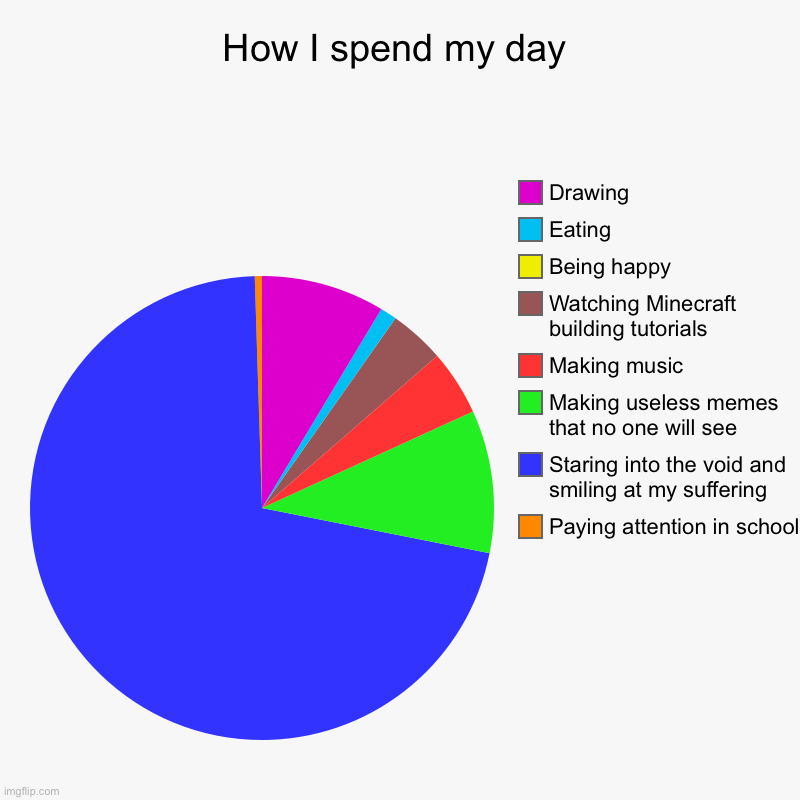 i’m dead inside :’D | How I spend my day | Paying attention in school, Staring into the void and smiling at my suffering, Making useless memes that no one will se | image tagged in charts,pie charts | made w/ Imgflip chart maker