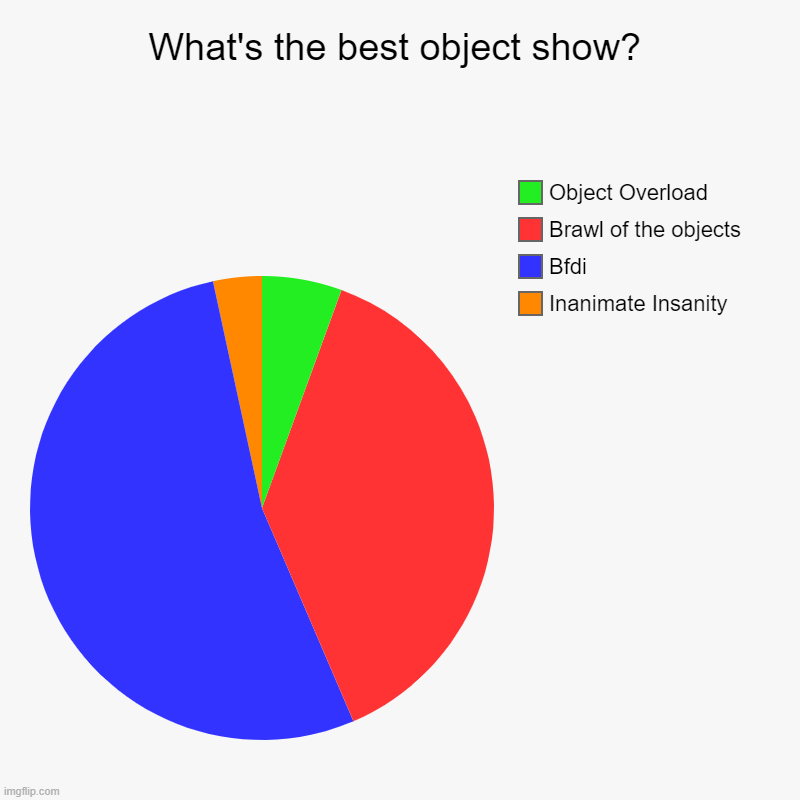 The best show is Bfdi. | What's the best object show? | Inanimate Insanity, Bfdi, Brawl of the objects, Object Overload | image tagged in charts,pie charts | made w/ Imgflip chart maker