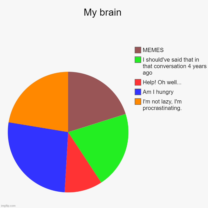 My brain | I'm not lazy, I'm procrastinating., Am I hungry, Help! Oh well..., I should've said that in that conversation 4 years ago, MEMES | image tagged in charts,pie charts | made w/ Imgflip chart maker