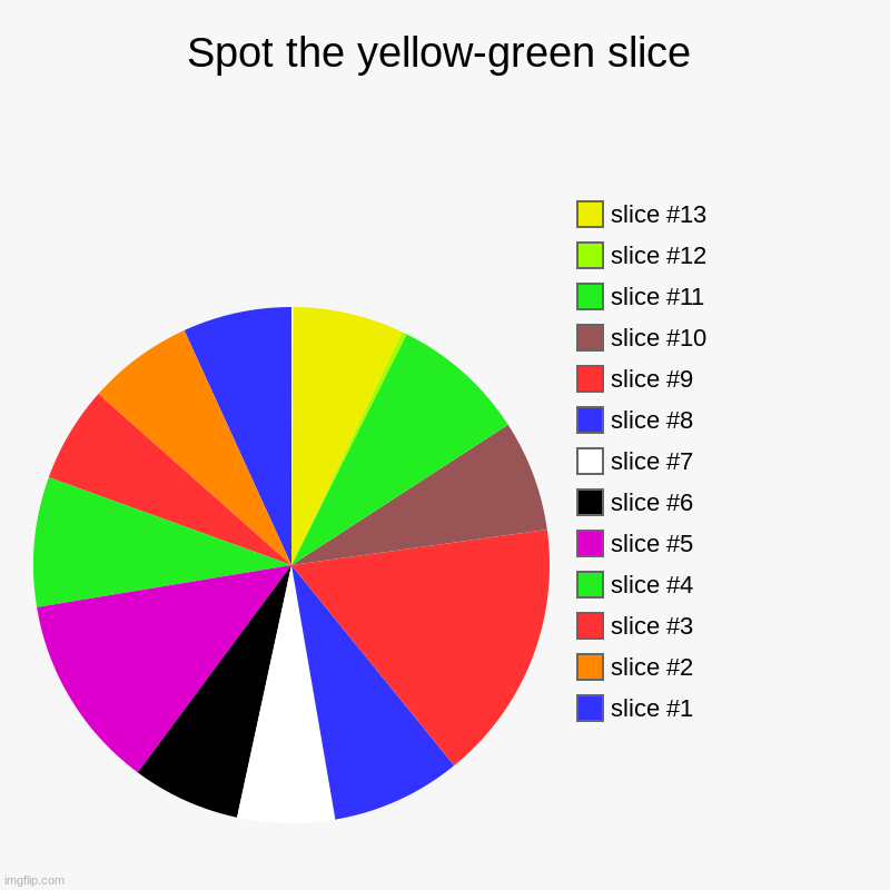 Look at this: | Spot the yellow-green slice | | image tagged in charts,pie charts | made w/ Imgflip chart maker