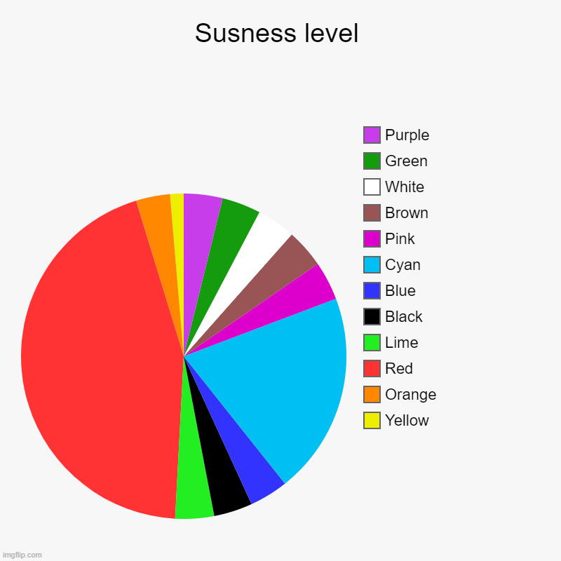 Among us randoms in a nutshell | Susness level | Yellow, Orange, Red, Lime, Black, Blue, Cyan, Pink, Brown, White, Green, Purple | image tagged in charts,pie charts | made w/ Imgflip chart maker