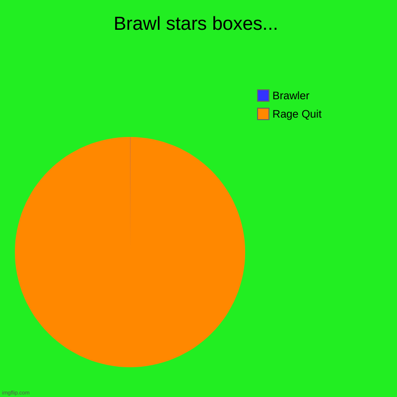 I mean, come ON SUPERCELL | Brawl stars boxes... | Rage Quit, Brawler | image tagged in charts,pie charts | made w/ Imgflip chart maker