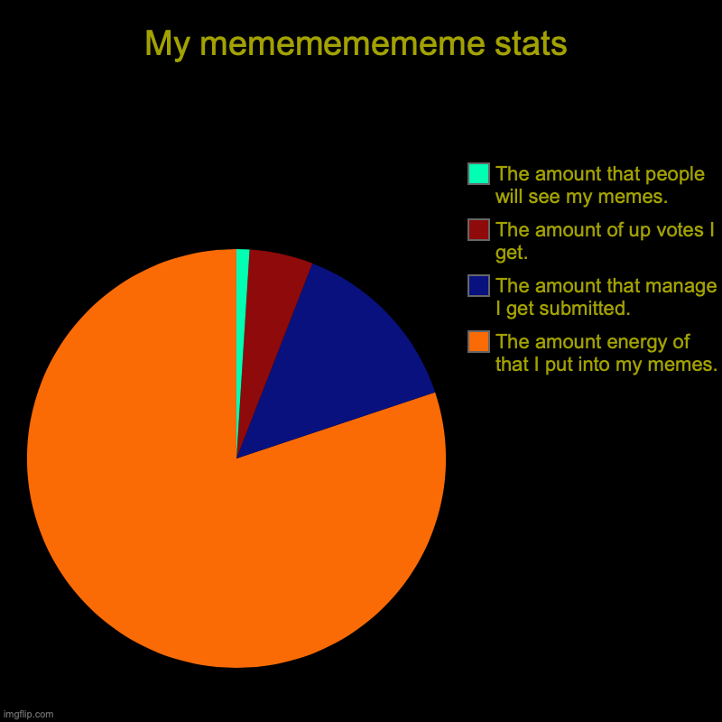 self-Meme chart | My memememememe stats | The amount energy of that I put into my memes., The amount that manage I get submitted., The amount of up votes I ge | image tagged in charts,pie charts,self-worth,self esteem,sad,memes | made w/ Imgflip chart maker