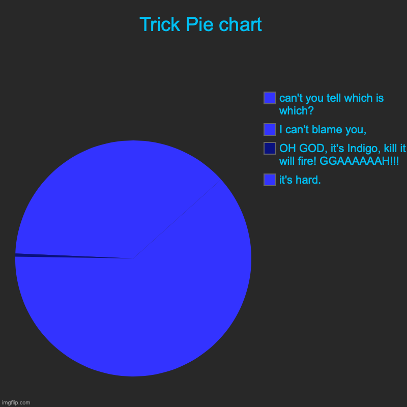 Blue trick pie chart | Trick Pie chart | it's hard., OH GOD, it's Indigo, kill it will fire! GGAAAAAAH!!!, I can't blame you,, can't you tell which is which? | image tagged in charts,pie charts,trolling,blue,dark side,memes | made w/ Imgflip chart maker