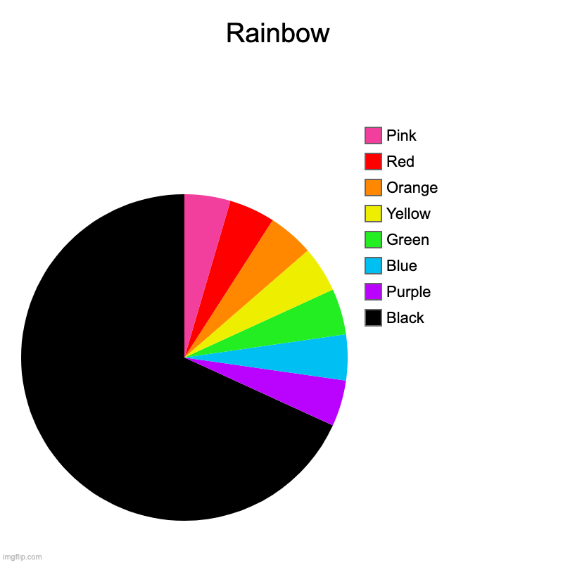 I think its really pretty for some reason | Rainbow | Black, Purple, Blue, Green, Yellow, Orange, Red, Pink | image tagged in charts,pie charts | made w/ Imgflip chart maker