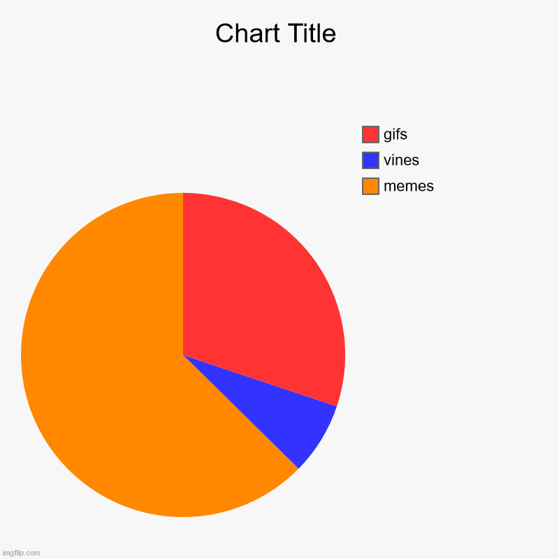 ME WHEN I AM SENATOR OF MEMES IN IMGFLIP | memes, vines, gifs | image tagged in charts,pie charts | made w/ Imgflip chart maker