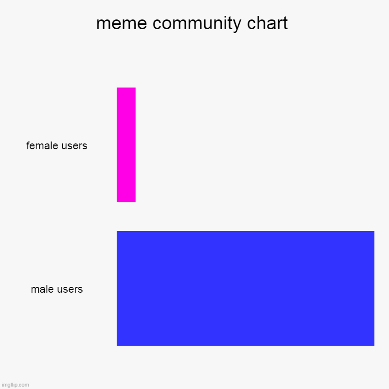 Im actually a part of the female users | meme community chart | female users, male users | image tagged in charts,bar charts | made w/ Imgflip chart maker