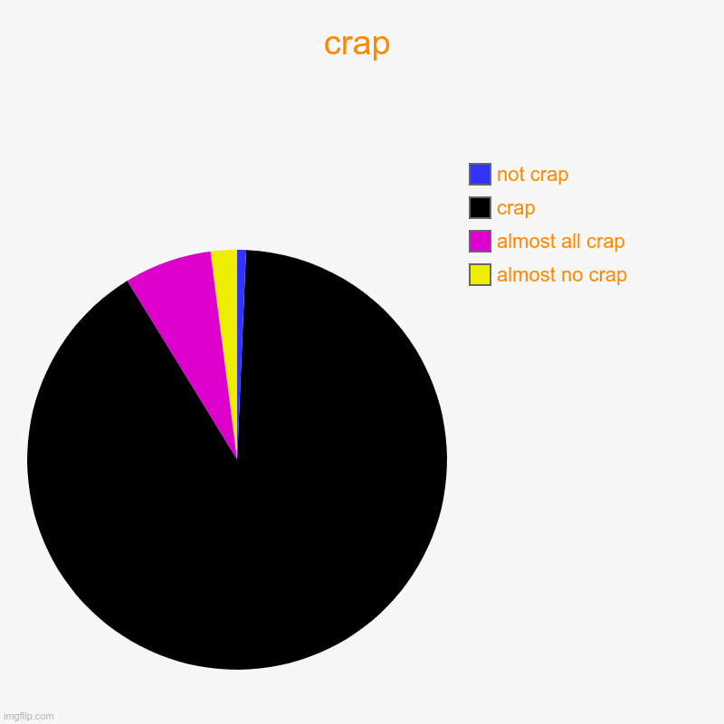 crap | almost no crap, almost all crap, crap, not crap | image tagged in charts,pie charts | made w/ Imgflip chart maker