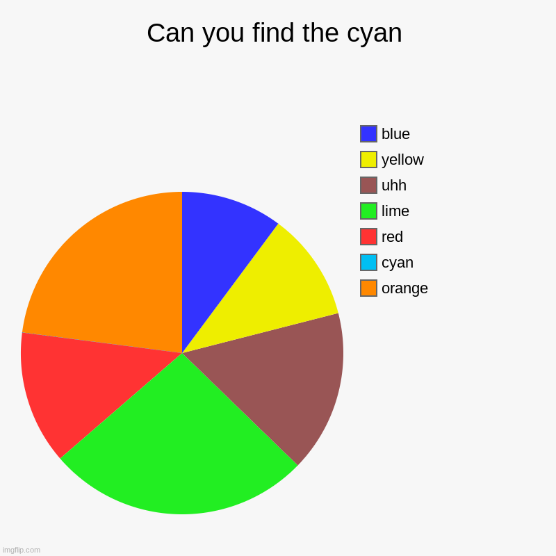 Try and find the cyan color in the pie chart. It's not a trick. I swear | Can you find the cyan | orange, cyan, red, lime, uhh, yellow, blue | image tagged in charts,pie charts | made w/ Imgflip chart maker