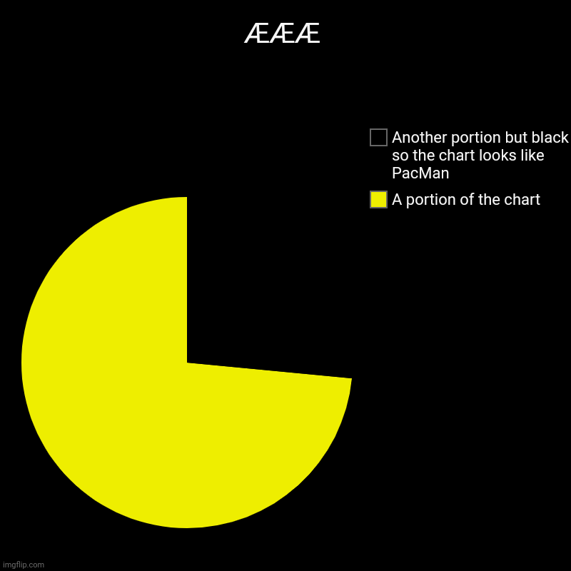 PacMan chart | ÆÆÆ | A portion of the chart, Another portion but black so the chart looks like PacMan | image tagged in charts,pie charts,pacman | made w/ Imgflip chart maker