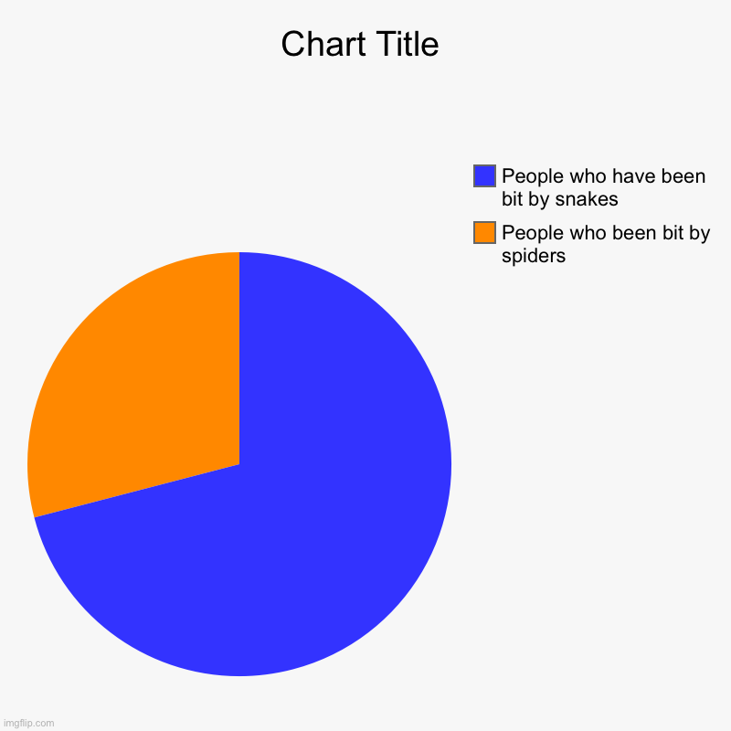 People who been bit by spiders, People who have been bit by snakes | image tagged in charts,pie charts | made w/ Imgflip chart maker