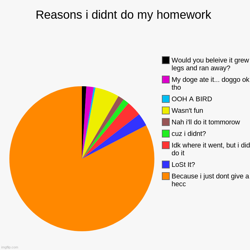 Reasons i didnt do my homework | Because i just dont give a hecc, LoSt It?, Idk where it went, but i did do it, cuz i didnt?, Nah i'll do it | image tagged in charts,pie charts | made w/ Imgflip chart maker