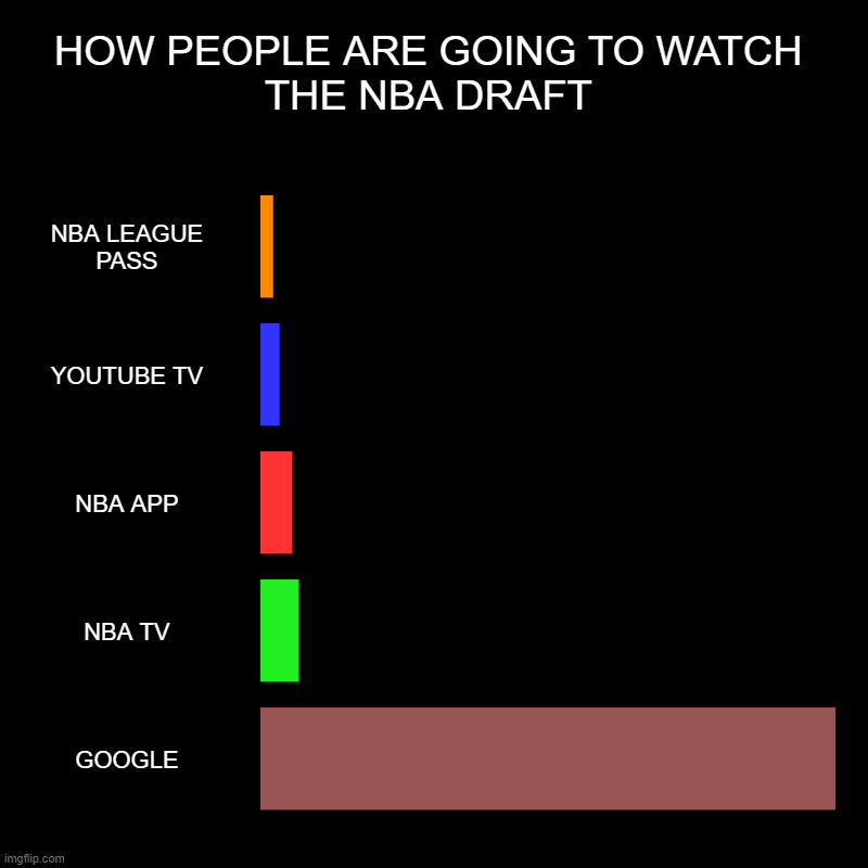 the NBA Draft is hours away... | HOW PEOPLE ARE GOING TO WATCH THE NBA DRAFT | NBA LEAGUE PASS, YOUTUBE TV, NBA APP, NBA TV, GOOGLE | image tagged in charts,bar charts | made w/ Imgflip chart maker