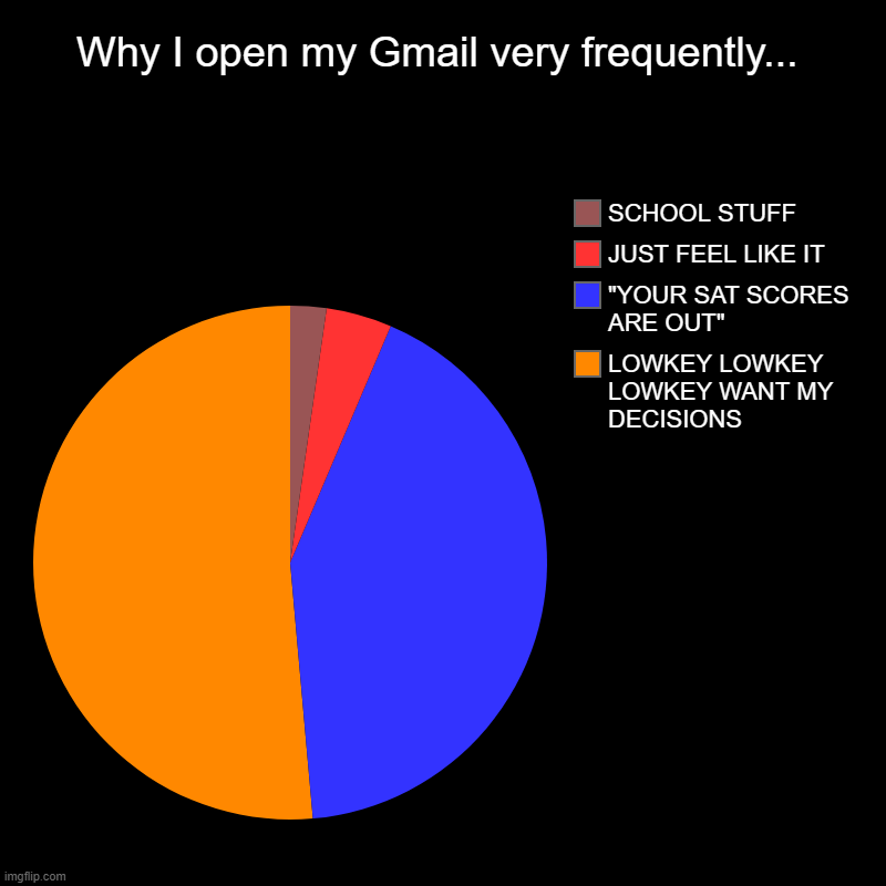 Why I open my Gmail very frequently... | LOWKEY LOWKEY LOWKEY WANT MY DECISIONS, "YOUR SAT SCORES ARE OUT", JUST FEEL LIKE IT, SCHOOL STUFF | image tagged in charts,pie charts | made w/ Imgflip chart maker