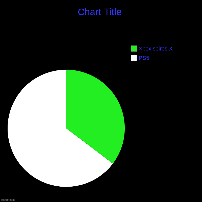 Oh we are starting this again | PS5, Xbox seires X | image tagged in charts,pie charts | made w/ Imgflip chart maker