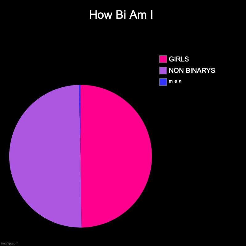 ᵐᵉⁿ ªʳᵉ ªⁿⁿºʸⁱⁿᵍ | How Bi Am I | ᵐ ᵉ ⁿ, NON BINARYS, GIRLS | image tagged in charts,pie charts | made w/ Imgflip chart maker