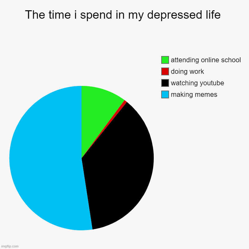 The time i spend in my depressed life | making memes, watching youtube, doing work, attending online school | image tagged in charts,pie charts | made w/ Imgflip chart maker