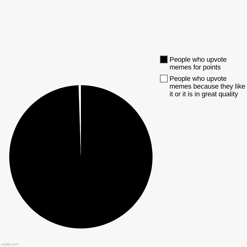 | People who upvote memes because they like it or it is in great quality, People who upvote memes for points | image tagged in charts,pie charts | made w/ Imgflip chart maker