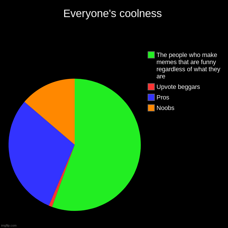 Everyone's coolness | Noobs, Pros, Upvote beggars, The people who make memes that are funny regardless of what they are | image tagged in charts,pie charts | made w/ Imgflip chart maker