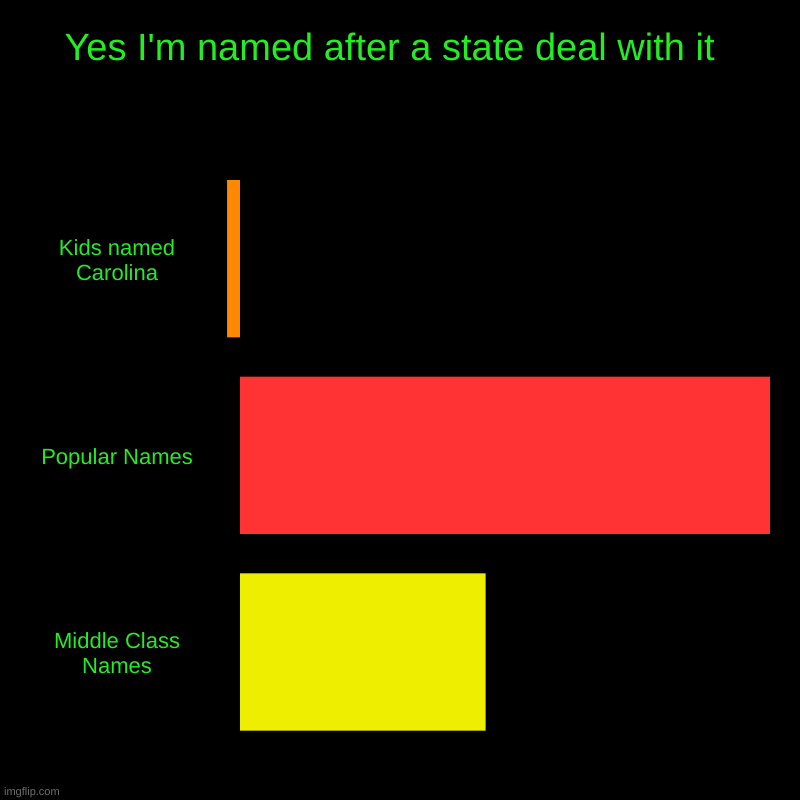 Ummmm...... | Yes I'm named after a state deal with it  | Kids named Carolina, Popular Names, Middle Class Names | image tagged in charts,bar charts | made w/ Imgflip chart maker