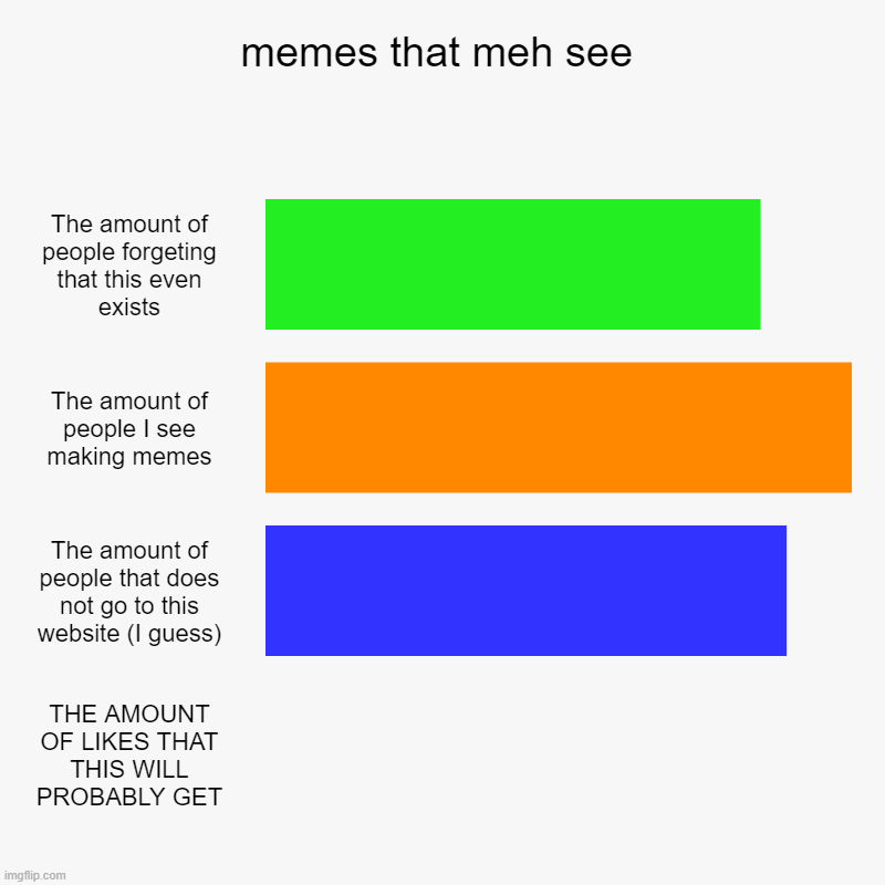 memes that meh see | The amount of people forgeting that this even exists, The amount of people I see making memes, The amount of people tha | image tagged in charts,bar charts | made w/ Imgflip chart maker